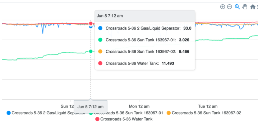 Realtime Dashboards